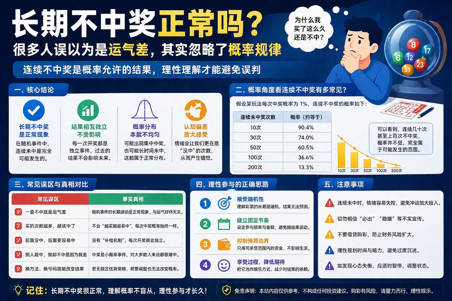 长期不中奖正常吗 很多人误以为是运气差其实忽略了概率规律