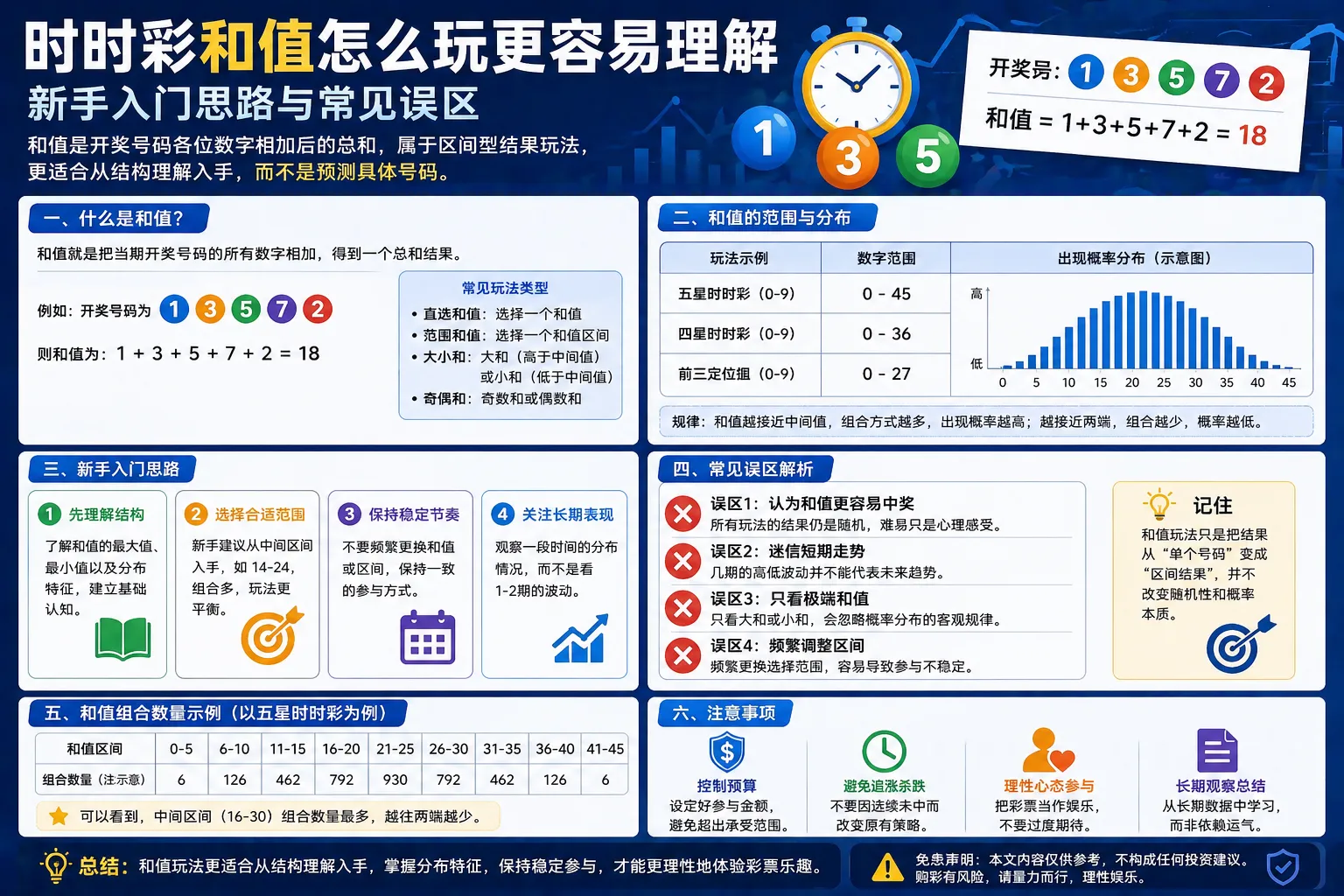时时彩和值怎么玩更容易理解 新手入门思路与常见误区